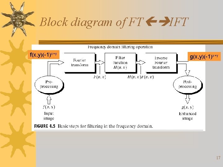 Block diagram of FT IFT f(x, y)(-1)x+y g(x, y)(-1)x+y 17 