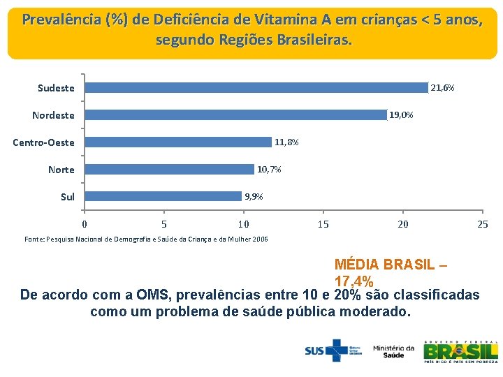 Prevalência (%) de Deficiência de Vitamina A em crianças < 5 anos, segundo Regiões