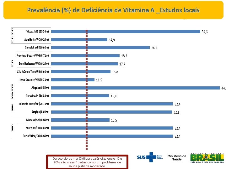 Prevalência (%) de Deficiência de Vitamina A _Estudos locais De acordo com a OMS,