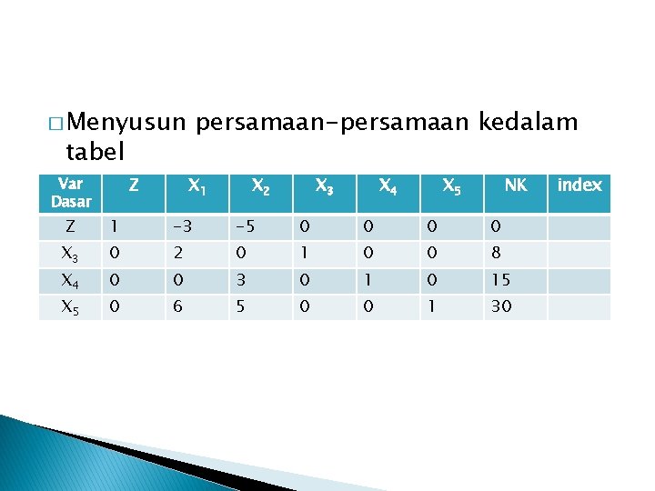 � Menyusun persamaan-persamaan kedalam tabel Z Var Dasar X 1 X 2 X 3