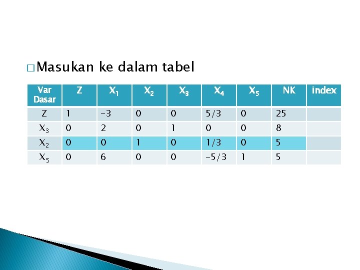 � Masukan ke dalam tabel Z Var Dasar X 1 X 2 X 3