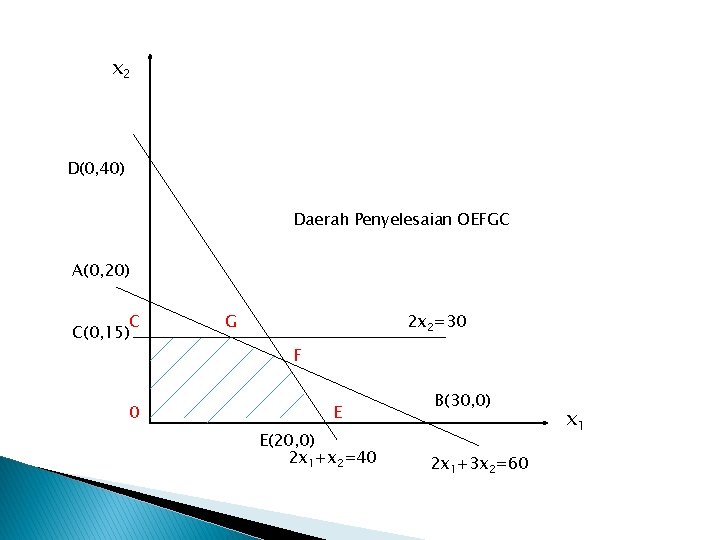 x 2 D(0, 40) Daerah Penyelesaian OEFGC A(0, 20) C C(0, 15) 0 G