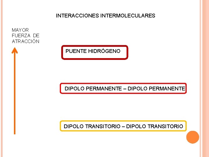 INTERACCIONES INTERMOLECULARES MAYOR FUERZA DE ATRACCIÓN PUENTE HIDRÓGENO DIPOLO PERMANENTE – DIPOLO PERMANENTE DIPOLO