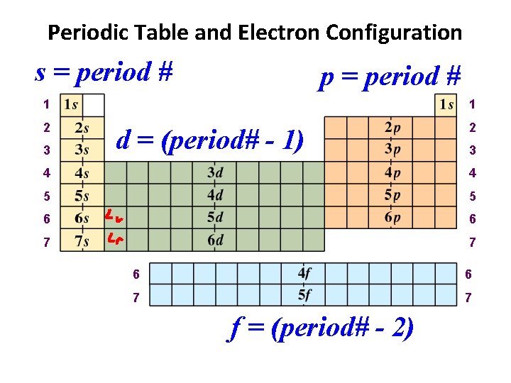 Periodic Table and Electron Configuration s = period # p = period # 1