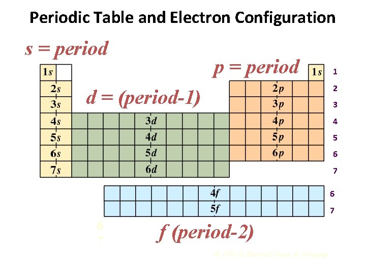 Periodic Table and Electron Configuration s = period p = period 1 2 d