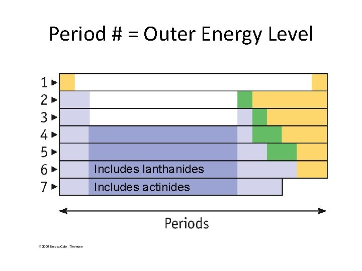 Period # = Outer Energy Level Includes lanthanides Includes actinides 