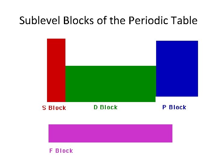 Sublevel Blocks of the Periodic Table 