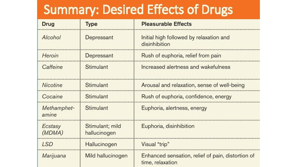 Summary: Desired Effects of Drugs 