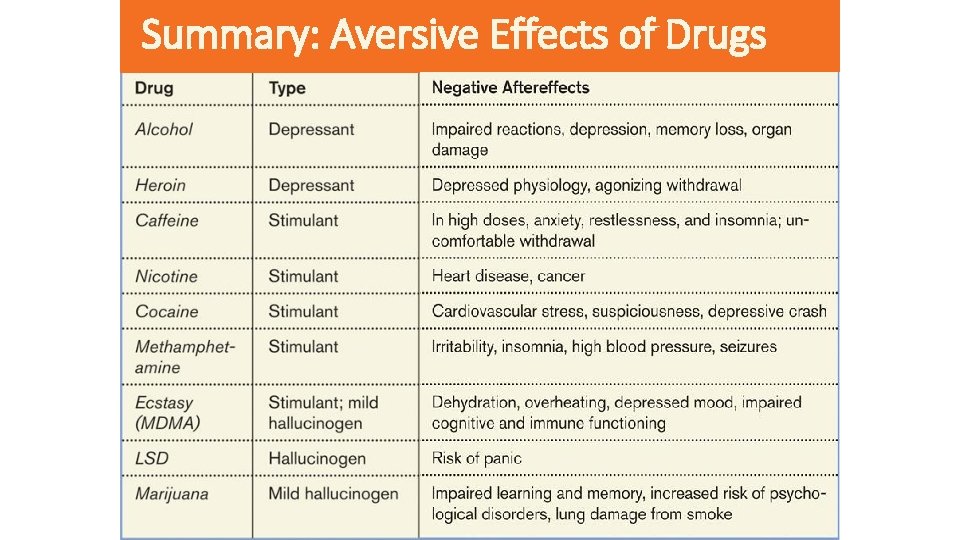 Summary: Aversive Effects of Drugs 