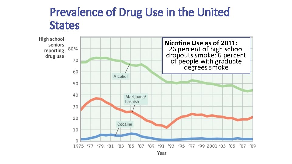 Prevalence of Drug Use in the United States Nicotine Use as of 2011: 26