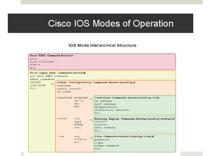 Cisco IOS Modes of Operation 
