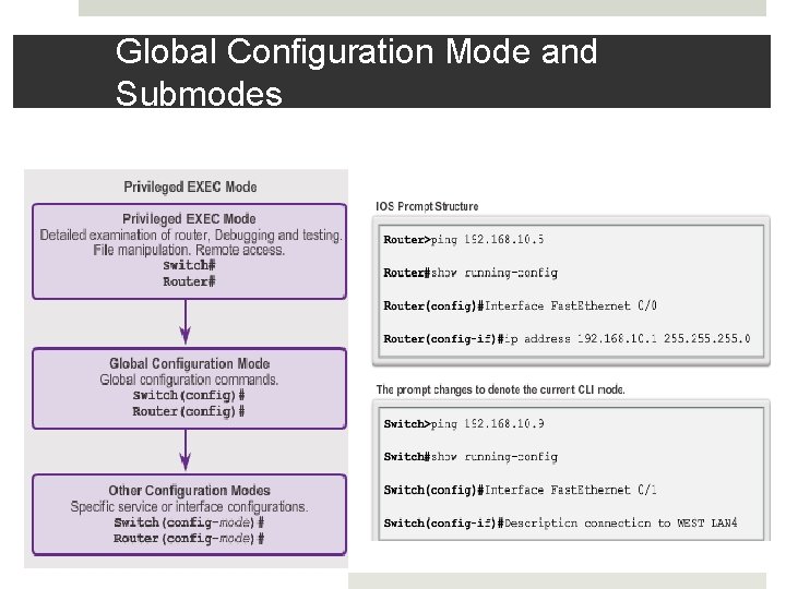 Global Configuration Mode and Submodes 