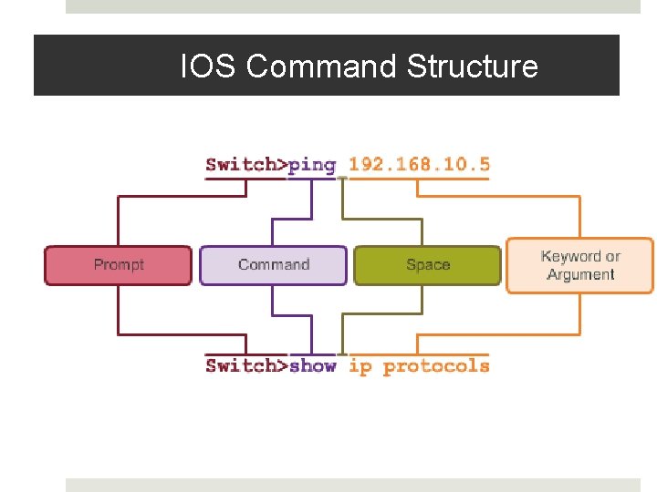 IOS Command Structure 