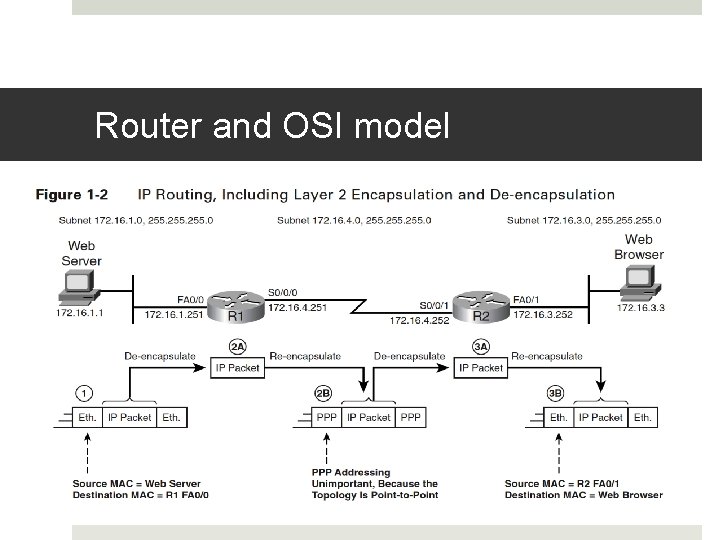 Router and OSI model 