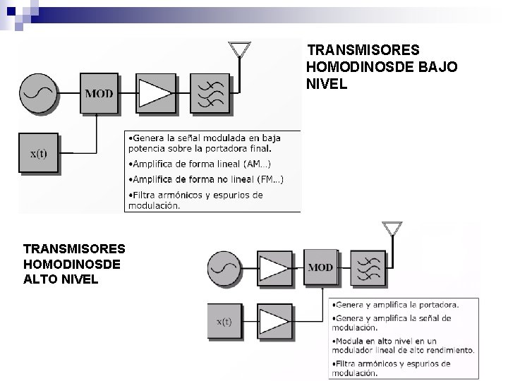  TRANSMISORES HOMODINOSDE BAJO NIVEL TRANSMISORES HOMODINOSDE ALTO NIVEL 