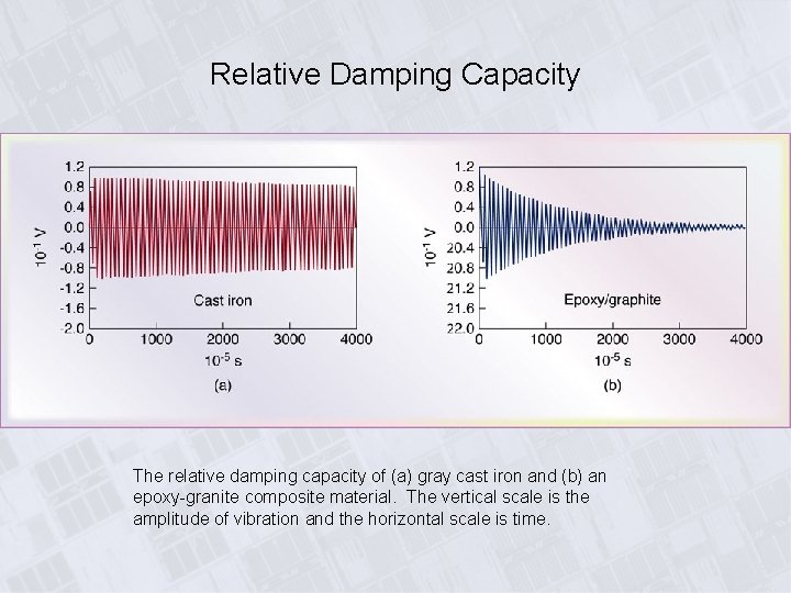 Relative Damping Capacity The relative damping capacity of (a) gray cast iron and (b)