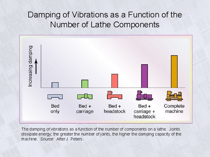 Damping of Vibrations as a Function of the Number of Lathe Components The damping