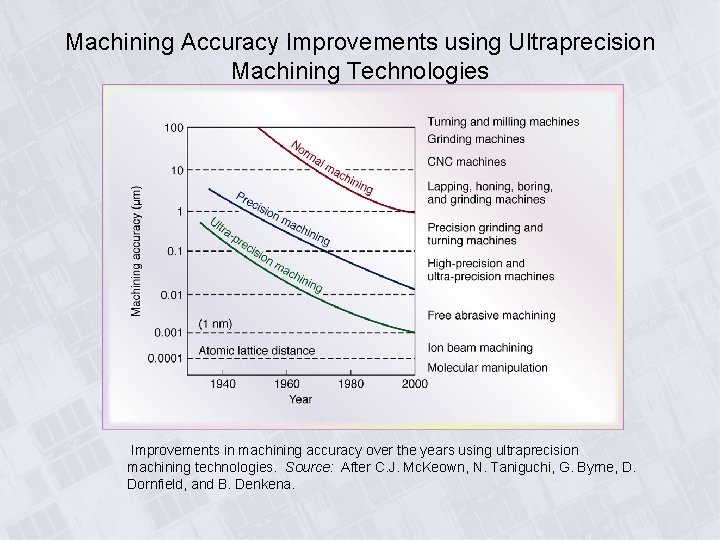 Machining Accuracy Improvements using Ultraprecision Machining Technologies Improvements in machining accuracy over the years