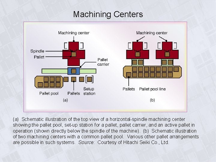 Machining Centers (a) Schematic illustration of the top view of a horizontal-spindle machining center