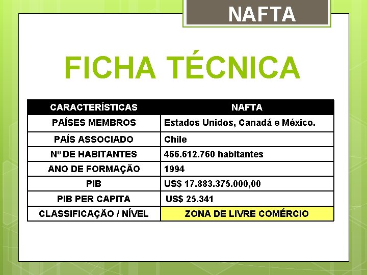 NAFTA FICHA TÉCNICA CARACTERÍSTICAS NAFTA PAÍSES MEMBROS Estados Unidos, Canadá e México. PAÍS ASSOCIADO