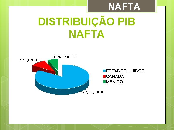 NAFTA DISTRIBUIÇÃO PIB NAFTA 1, 155, 206, 000. 00 1, 736, 869, 000. 00