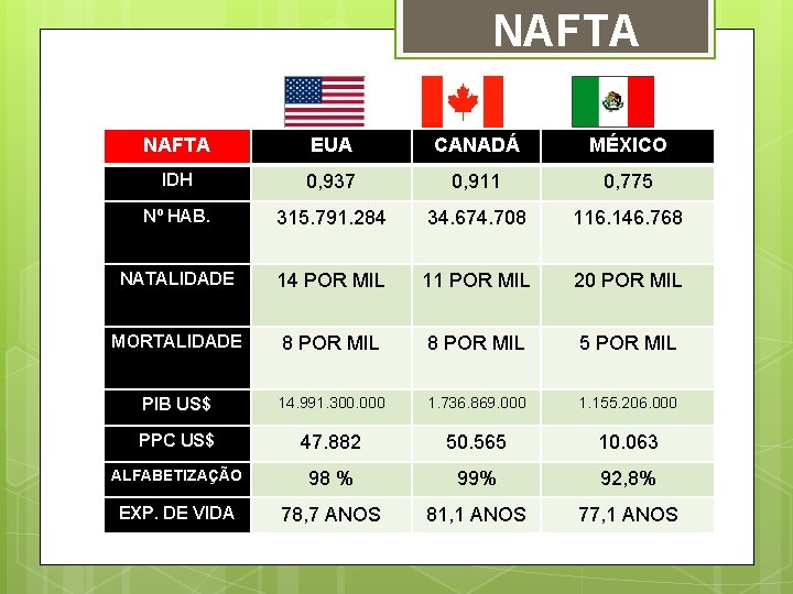 NAFTA EUA CANADÁ MÉXICO IDH 0, 937 0, 911 0, 775 Nº HAB. 315.