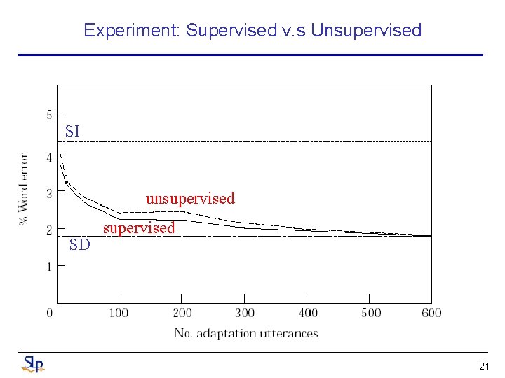 Experiment: Supervised v. s Unsupervised SI unsupervised SD supervised 21 