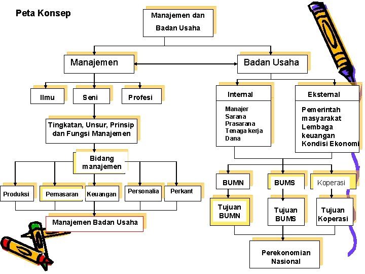 Peta Konsep Manajemen dan Badan Usaha Manajemen Ilmu Seni Badan Usaha Eksternal Internal Profesi