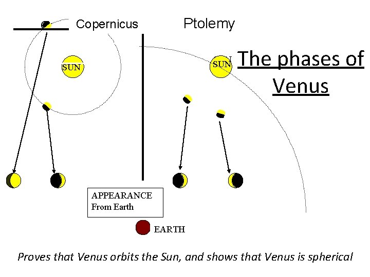 Copernicus Ptolemy SUN SUN The phases of Venus APPEARANCE From Earth EARTH Proves that