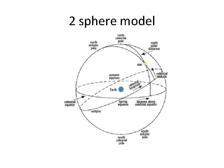 2 sphere model 