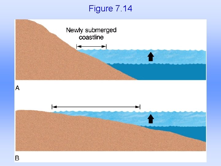 Figure 7. 14 