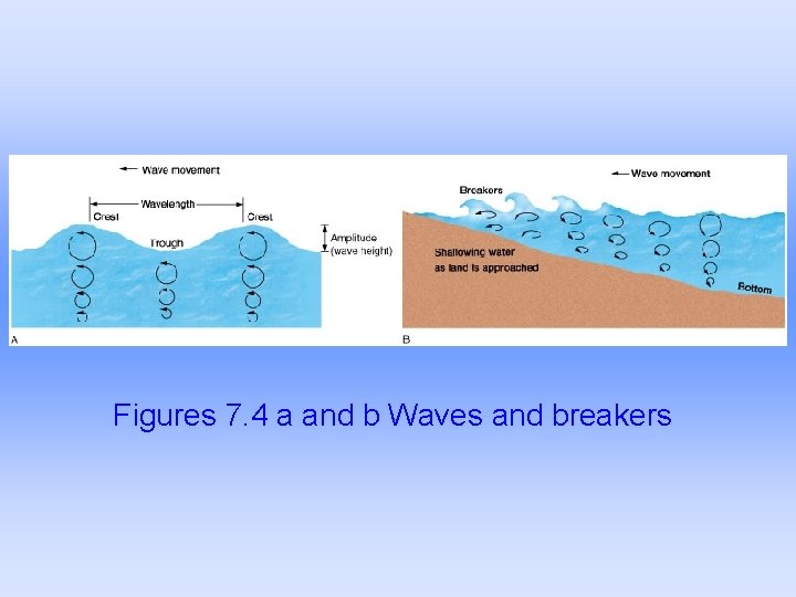 Figures 7. 4 a and b Waves and breakers 
