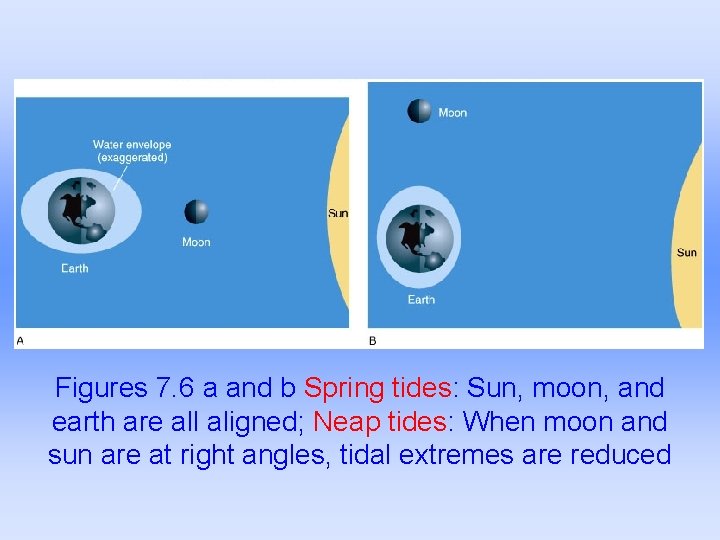 Figures 7. 6 a and b Spring tides: Sun, moon, and earth are all