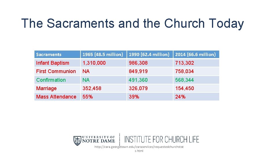 The Sacraments and the Church Today Sacraments 1965 (48. 5 million) 1990 (62. 4