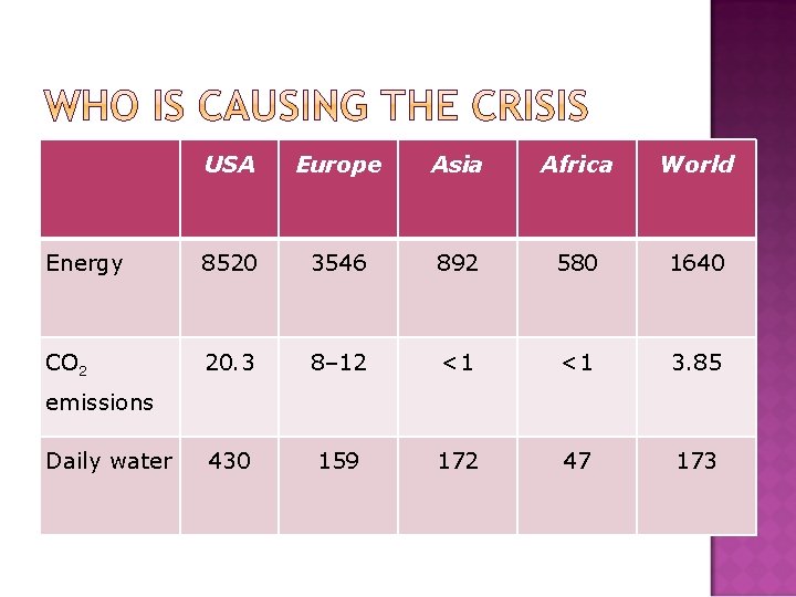 USA Europe Asia Africa World Energy 8520 3546 892 580 1640 CO 2 20.