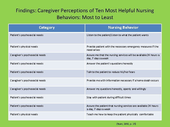 Findings: Caregiver Perceptions of Ten Most Helpful Nursing Behaviors: Most to Least Category Nursing