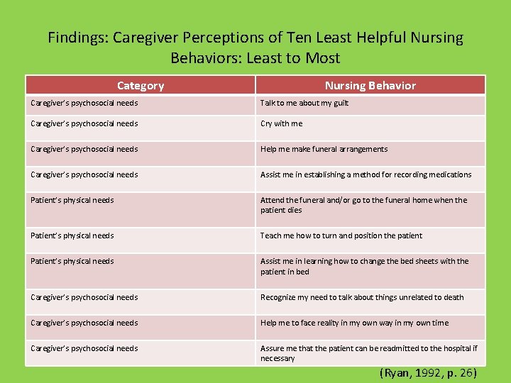 Findings: Caregiver Perceptions of Ten Least Helpful Nursing Behaviors: Least to Most Category Nursing