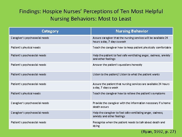 Findings: Hospice Nurses’ Perceptions of Ten Most Helpful Nursing Behaviors: Most to Least Category