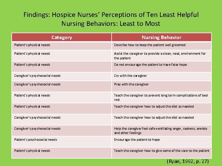 Findings: Hospice Nurses’ Perceptions of Ten Least Helpful Nursing Behaviors: Least to Most Category