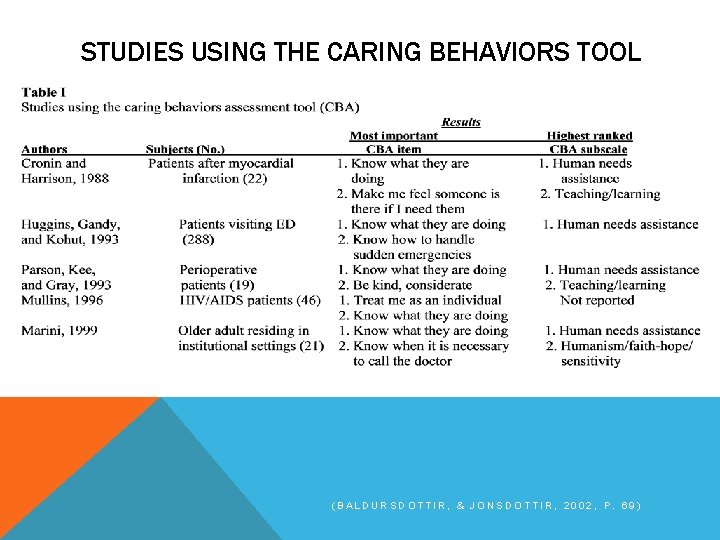 STUDIES USING THE CARING BEHAVIORS TOOL (BALDURSDOTTIR, & JONSDOTTIR, 2002, P. 69) 