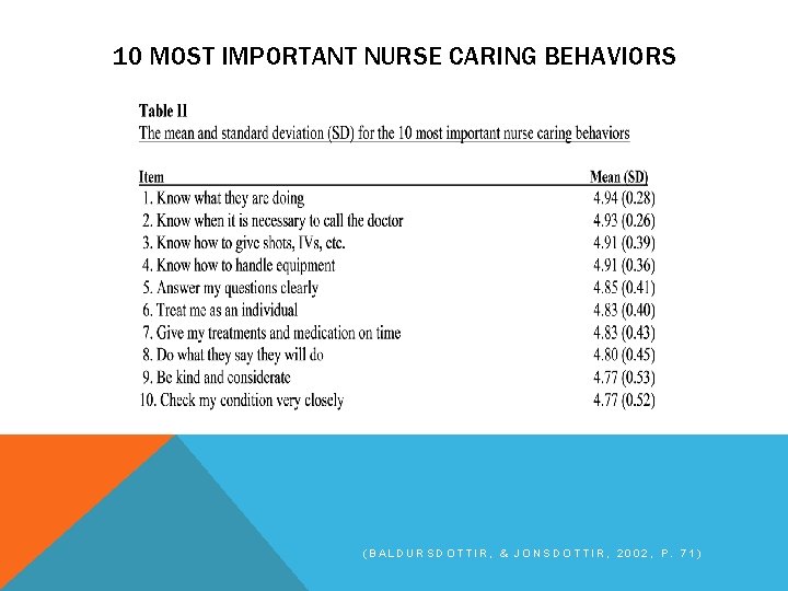 10 MOST IMPORTANT NURSE CARING BEHAVIORS (BALDURSDOTTIR, & JONSDOTTIR, 2002, P. 71) 