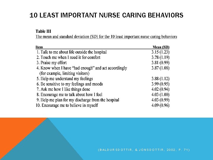 10 LEAST IMPORTANT NURSE CARING BEHAVIORS (BALDURSDOTTIR, & JONSDOTTIR, 2002, P. 71) 