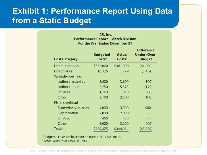 Exhibit 1: Performance Report Using Data from a Static Budget 