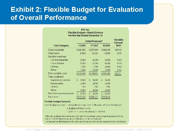 Exhibit 2: Flexible Budget for Evaluation of Overall Performance 