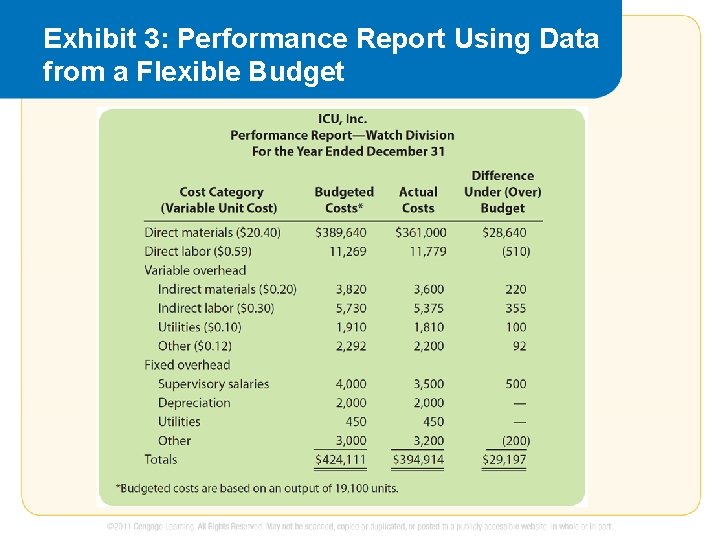 Exhibit 3: Performance Report Using Data from a Flexible Budget 