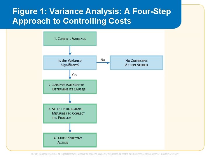 Figure 1: Variance Analysis: A Four-Step Approach to Controlling Costs 