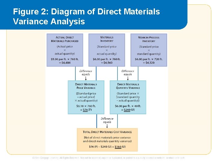 Figure 2: Diagram of Direct Materials Variance Analysis 