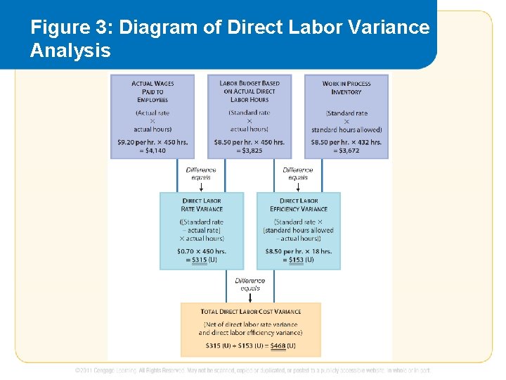 Figure 3: Diagram of Direct Labor Variance Analysis 