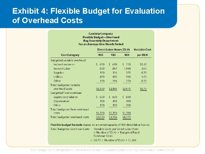 Exhibit 4: Flexible Budget for Evaluation of Overhead Costs 