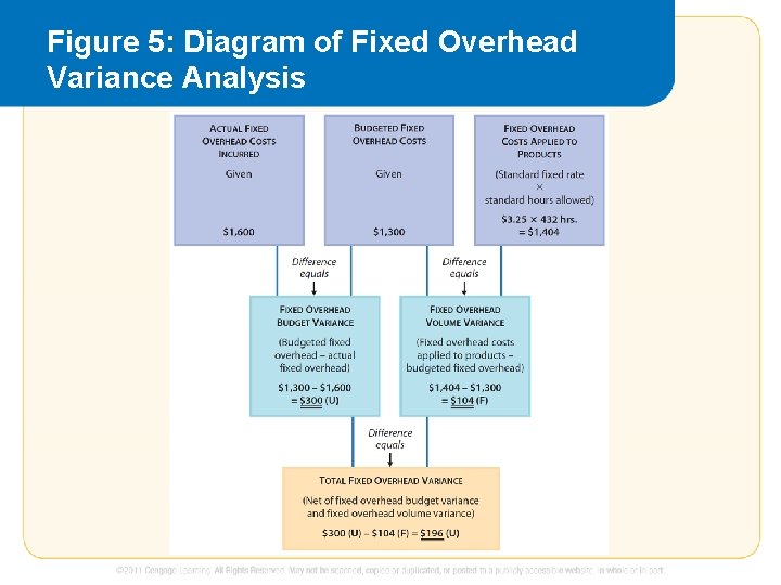 Figure 5: Diagram of Fixed Overhead Variance Analysis 